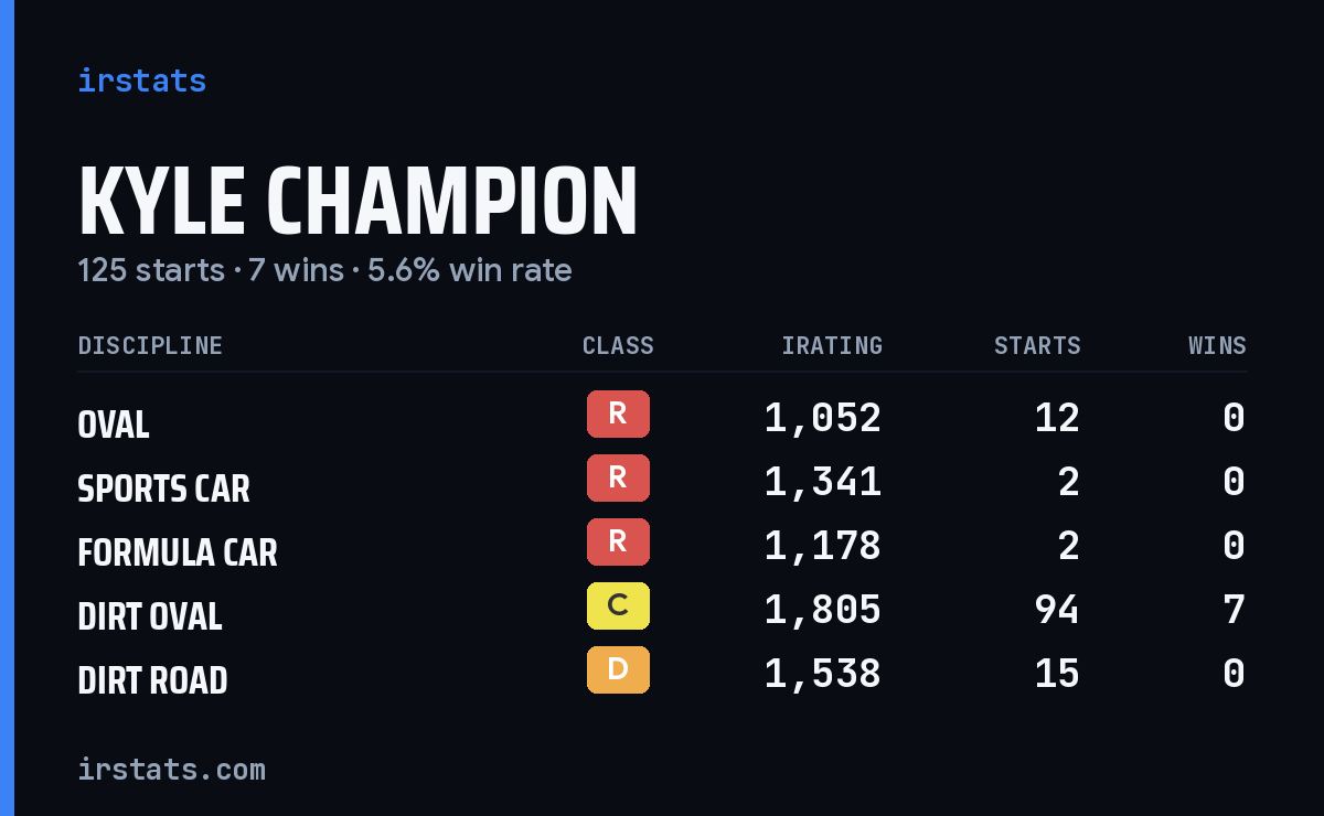 Kyle Champion iRacing stats card