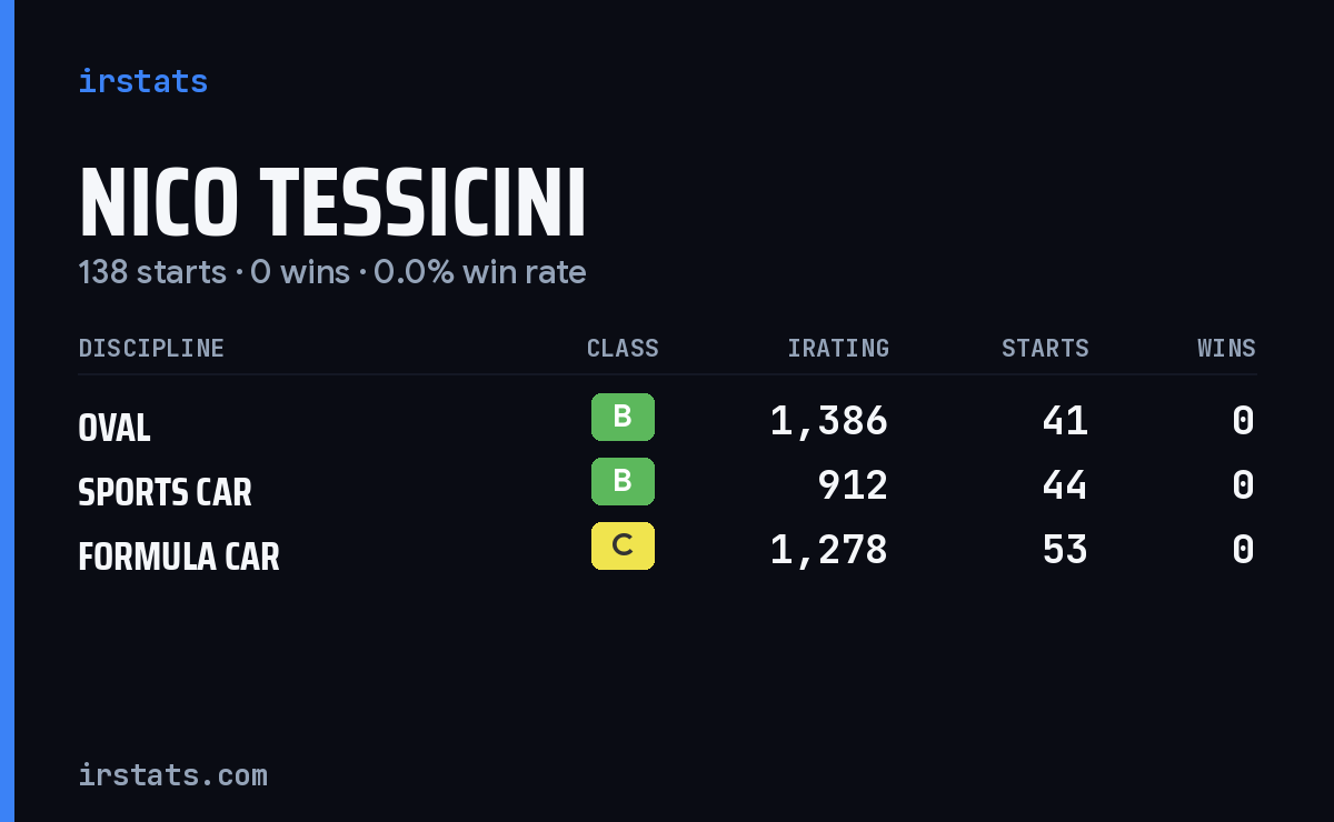 Nico Tessicini iRacing stats card