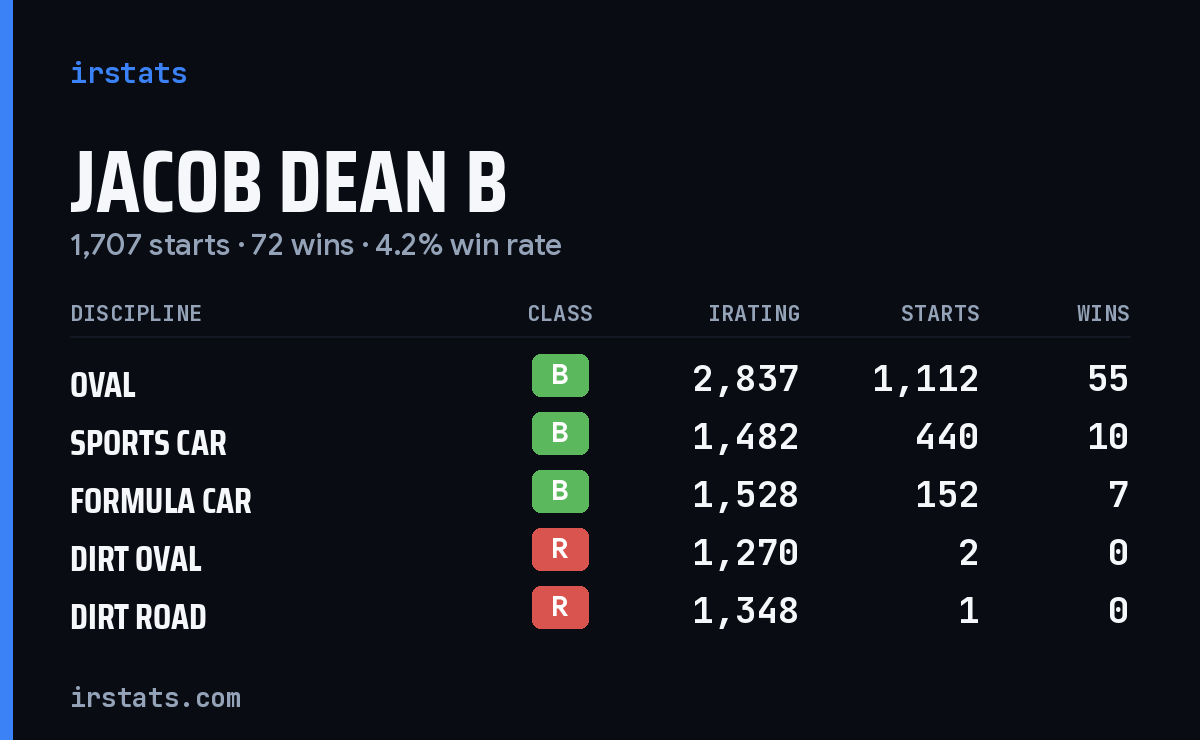 Jacob Dean B iRacing stats card