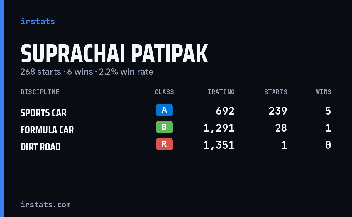 Suprachai Patipak iRacing stats card