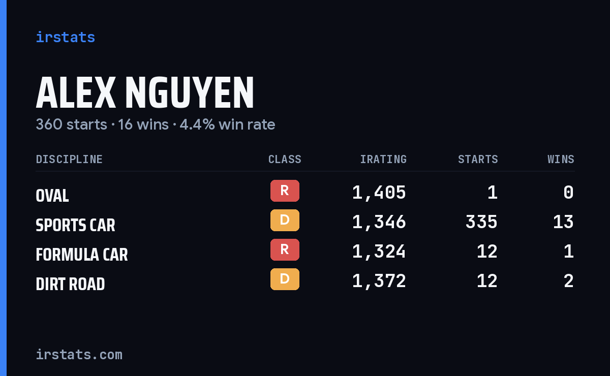 Alex Nguyen iRacing stats card