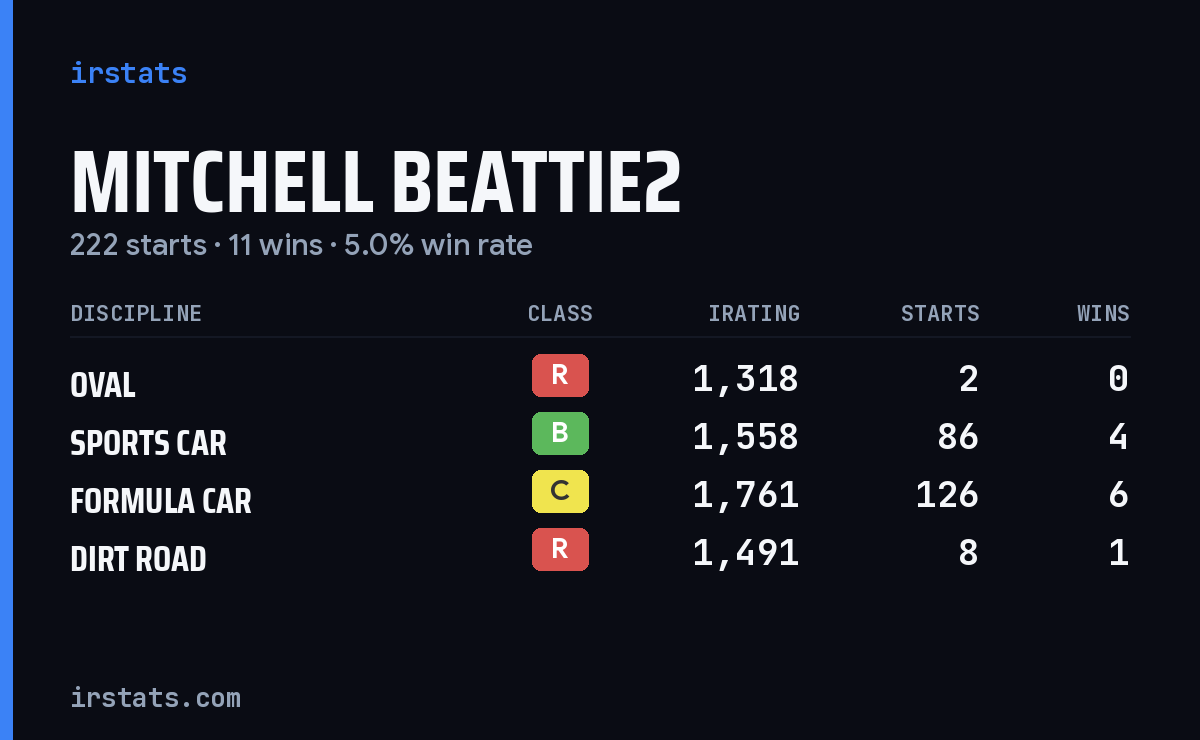 Mitchell Beattie2 iRacing stats card