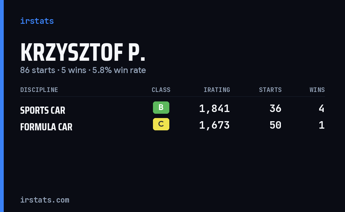 Krzysztof P. iRacing stats card