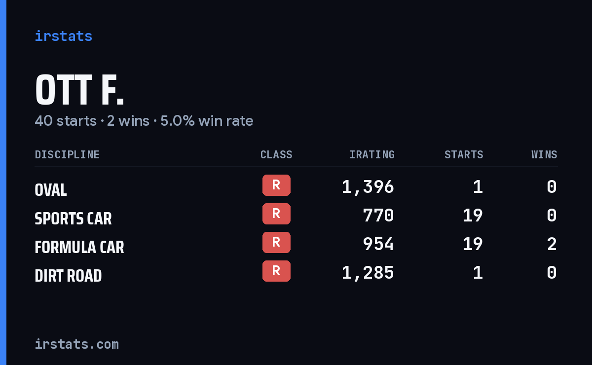 Ott F. iRacing stats card