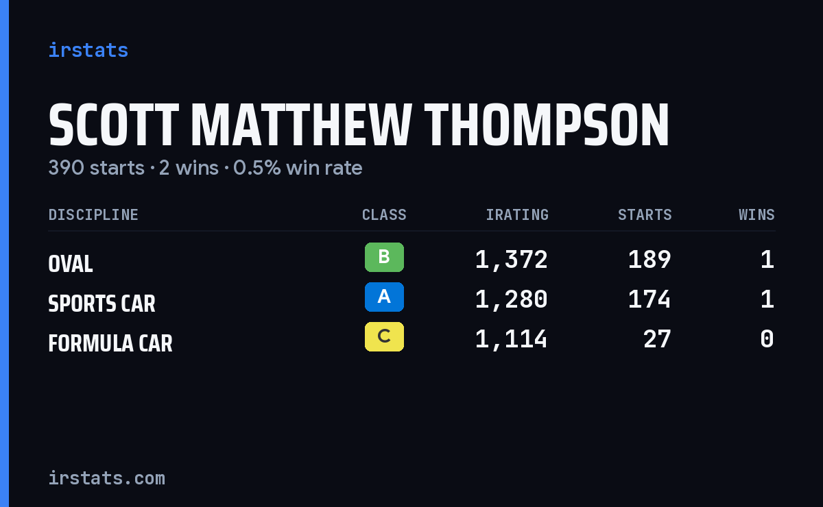 Scott Matthew Thompson iRacing stats card