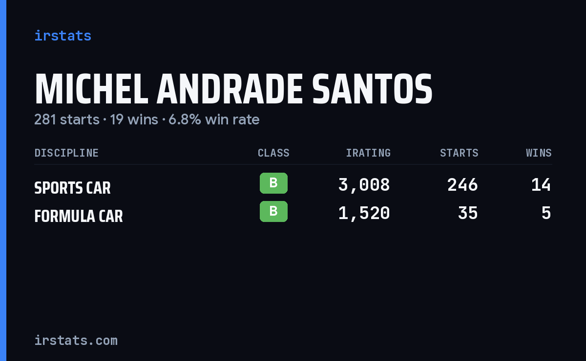 Michel Andrade Santos iRacing stats card