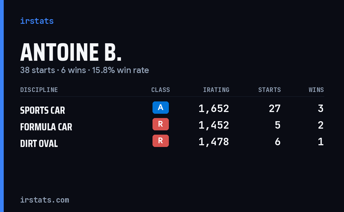 Antoine B. iRacing stats card
