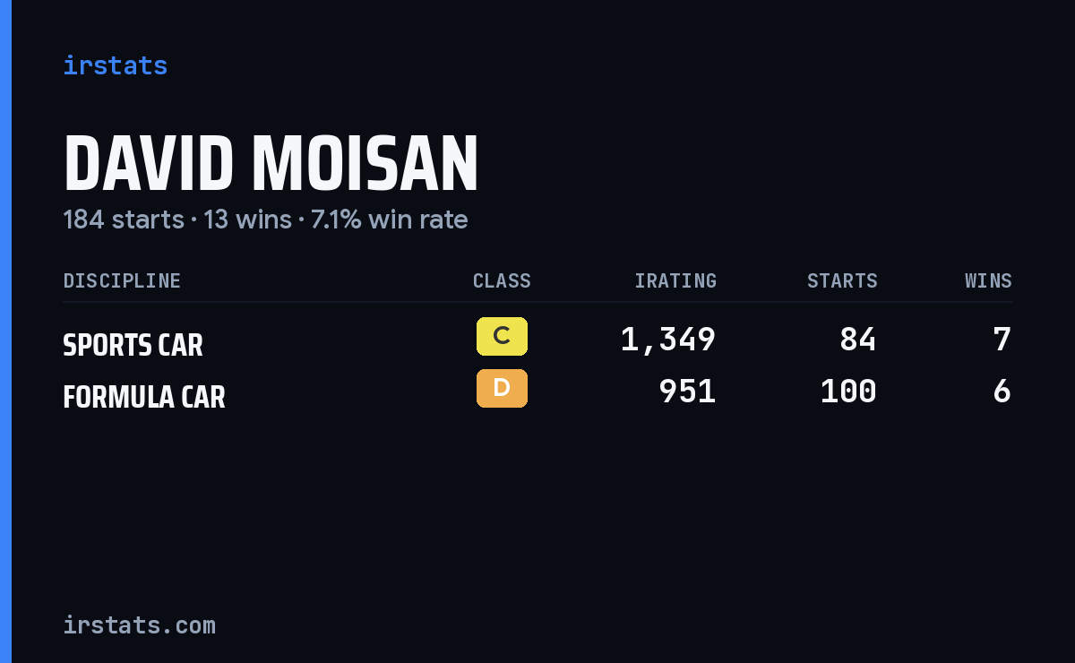 Loading... iRacing stats card