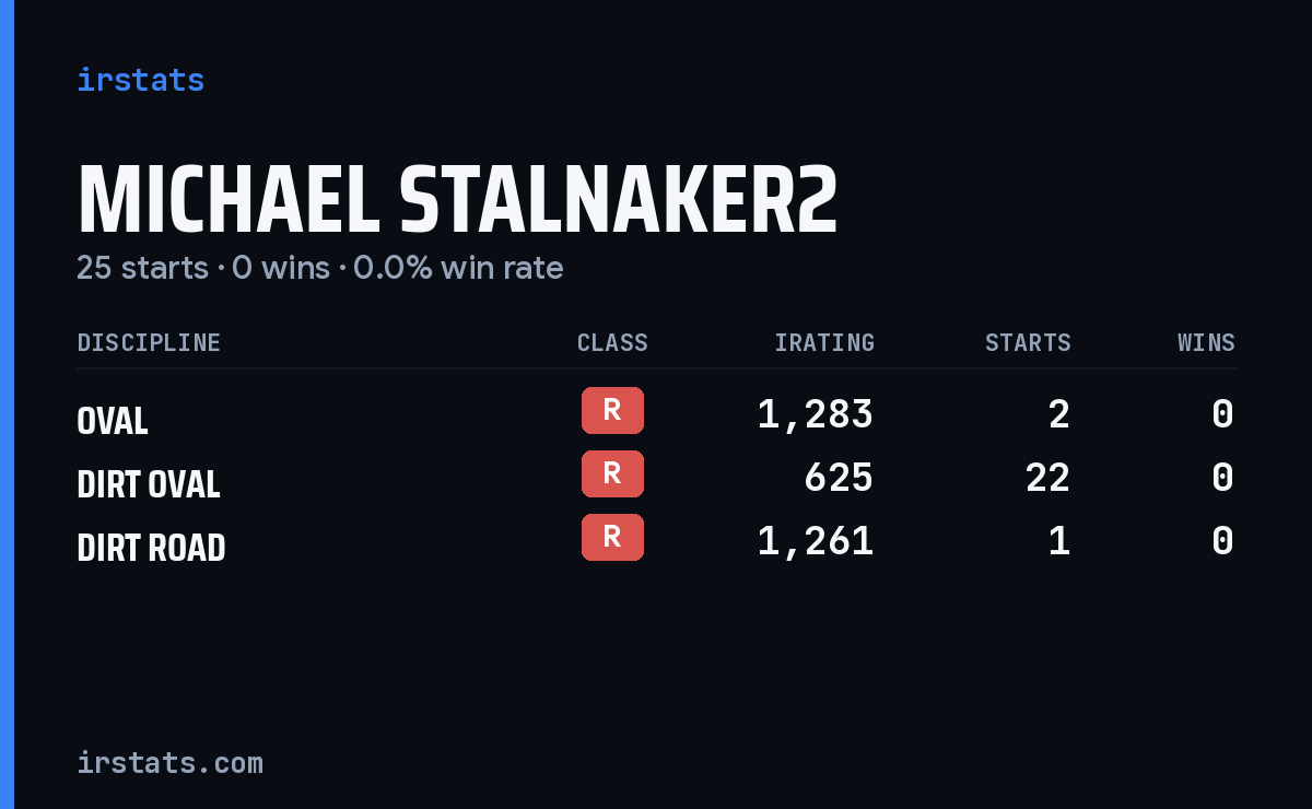 Michael Stalnaker2 iRacing stats card