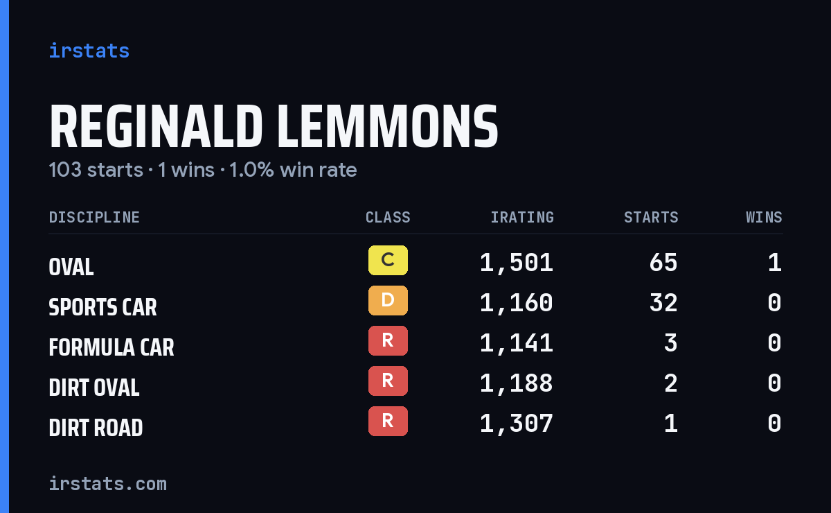 Reginald Lemmons iRacing stats card