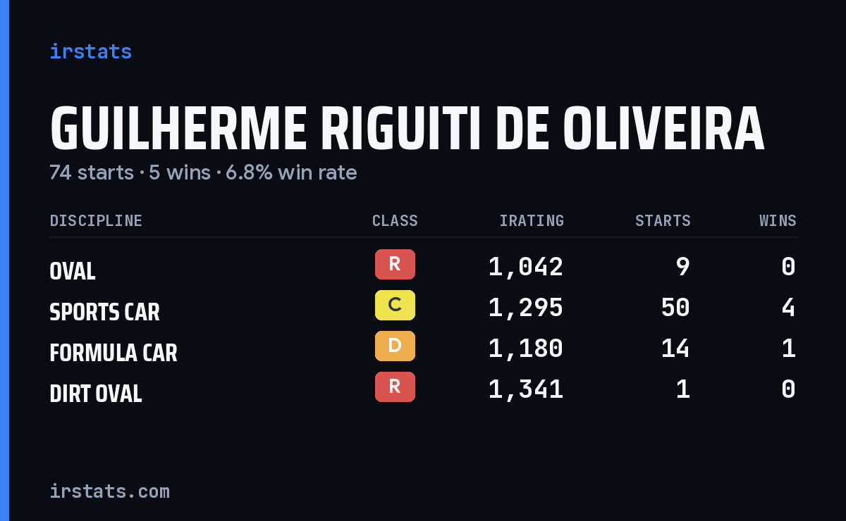 Guilherme Riguiti De Oliveira iRacing stats card