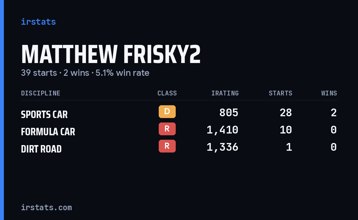 Matthew Frisky2 iRacing stats card