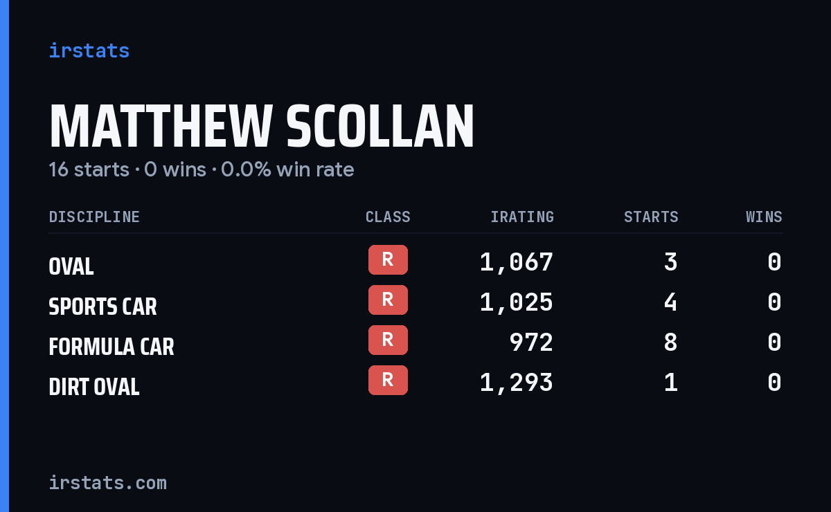 Matthew Scollan iRacing stats card