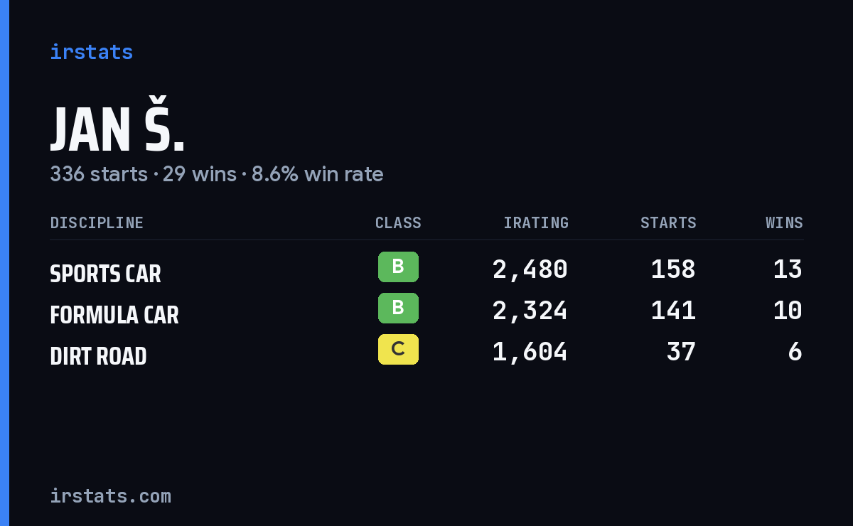 Jan Š. iRacing stats card