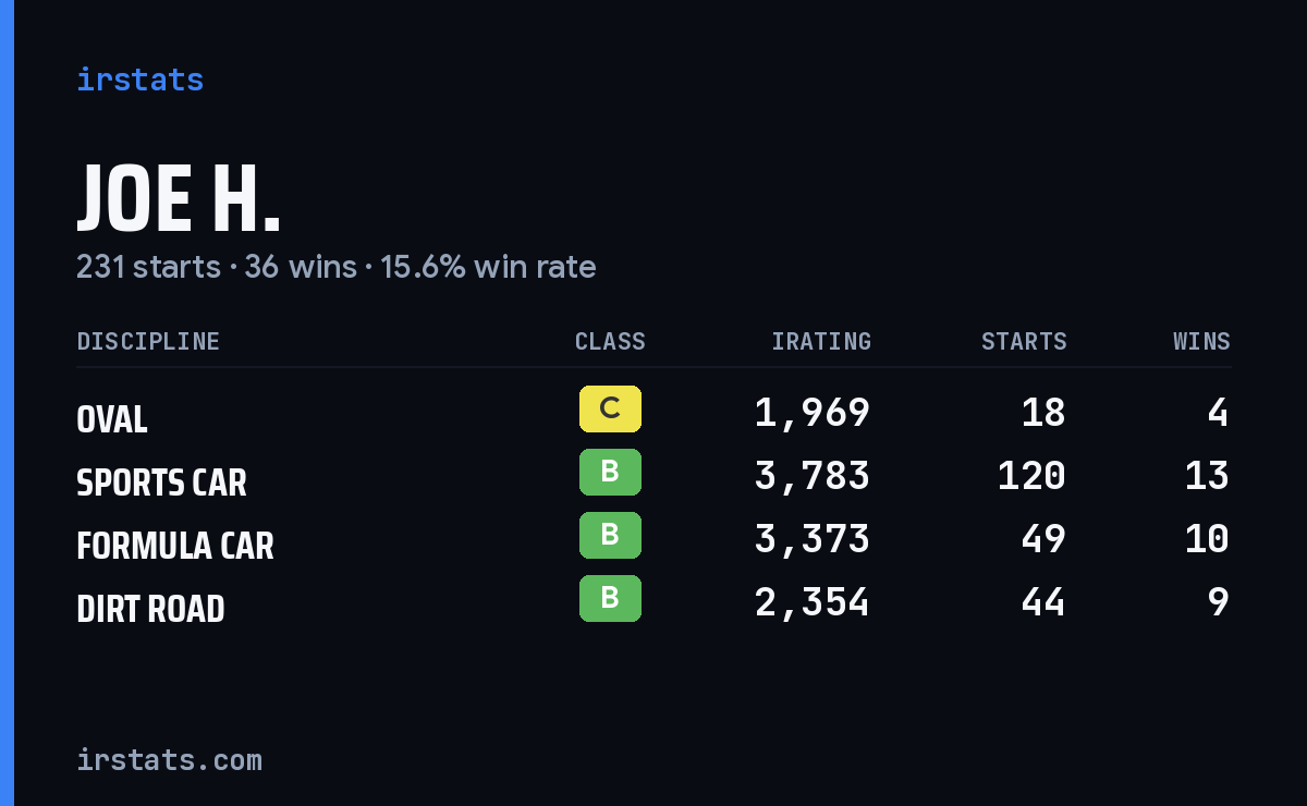 Loading... iRacing stats card