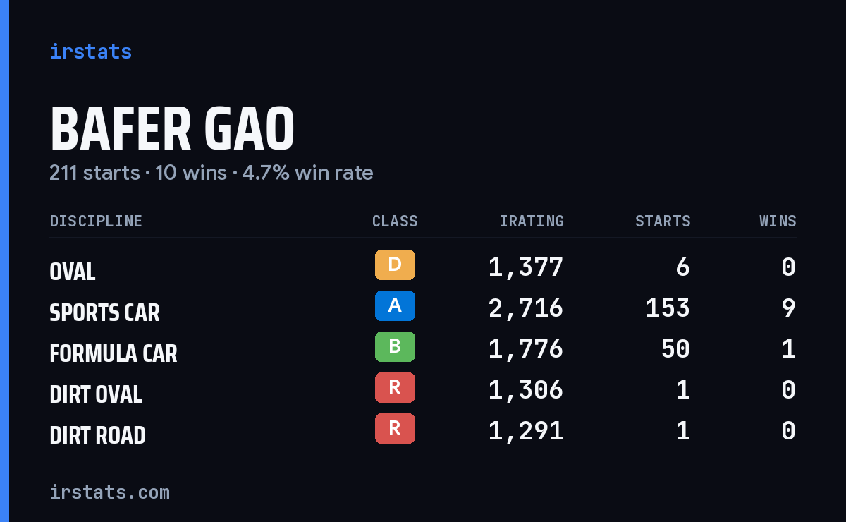 Loading... iRacing stats card