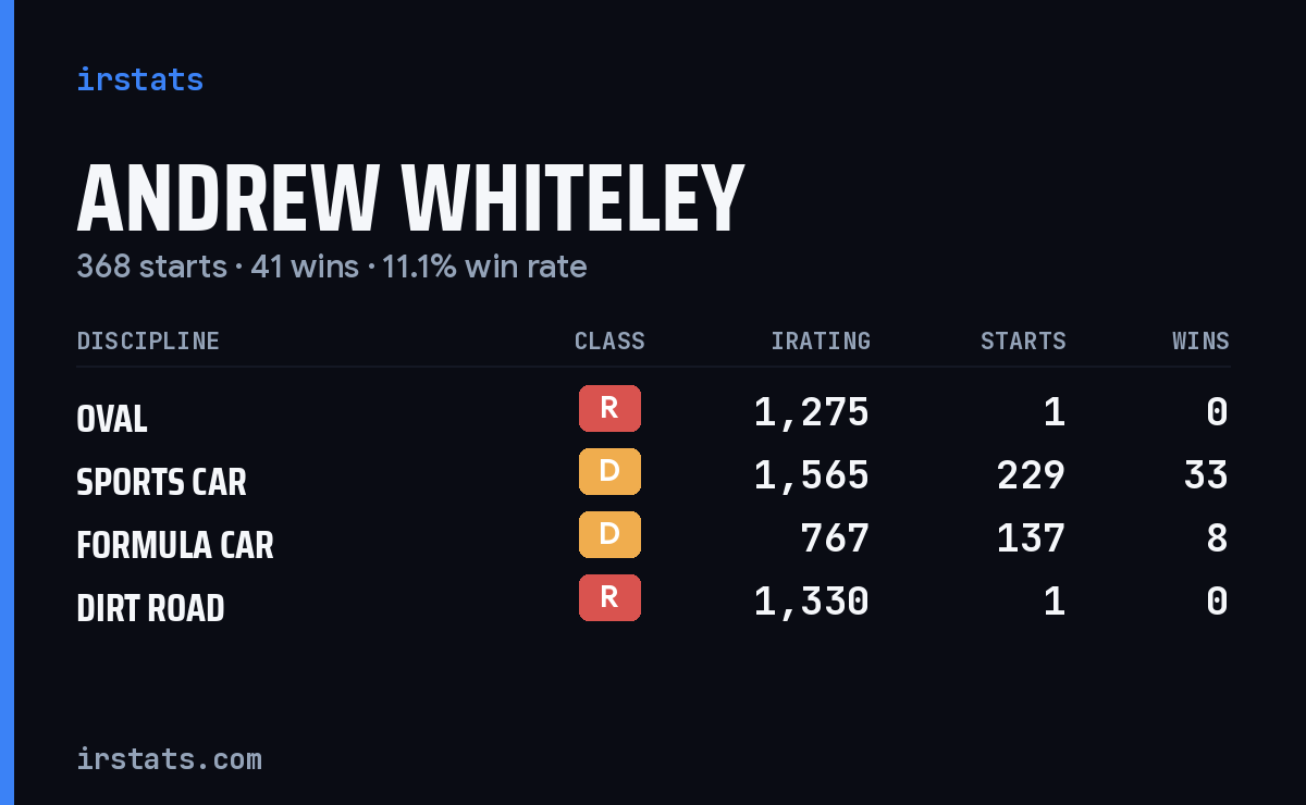 Andrew Whiteley iRacing stats card