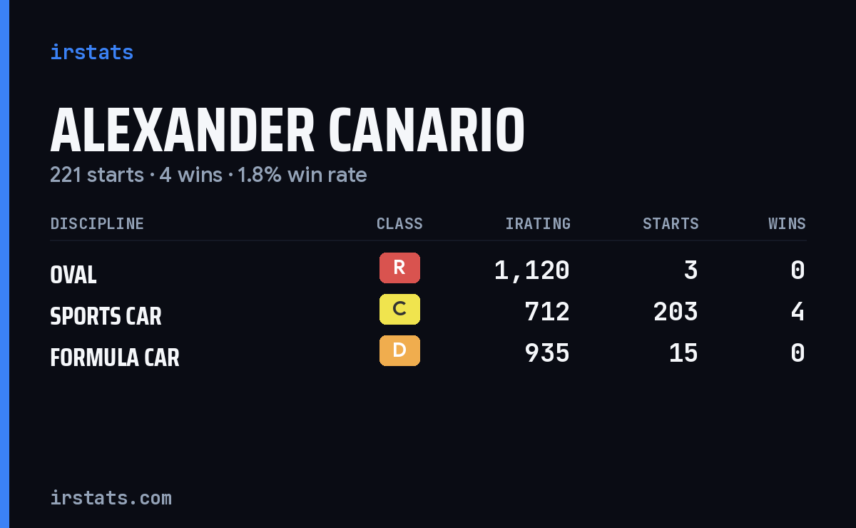 Alexander Canario iRacing stats card
