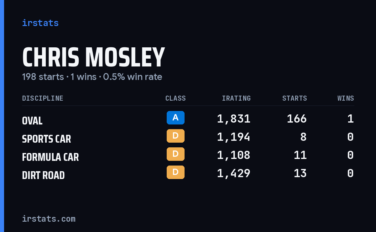Chris Mosley iRacing stats card
