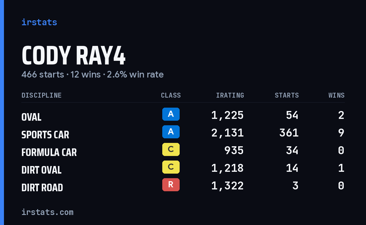 Cody Ray4 iRacing stats card