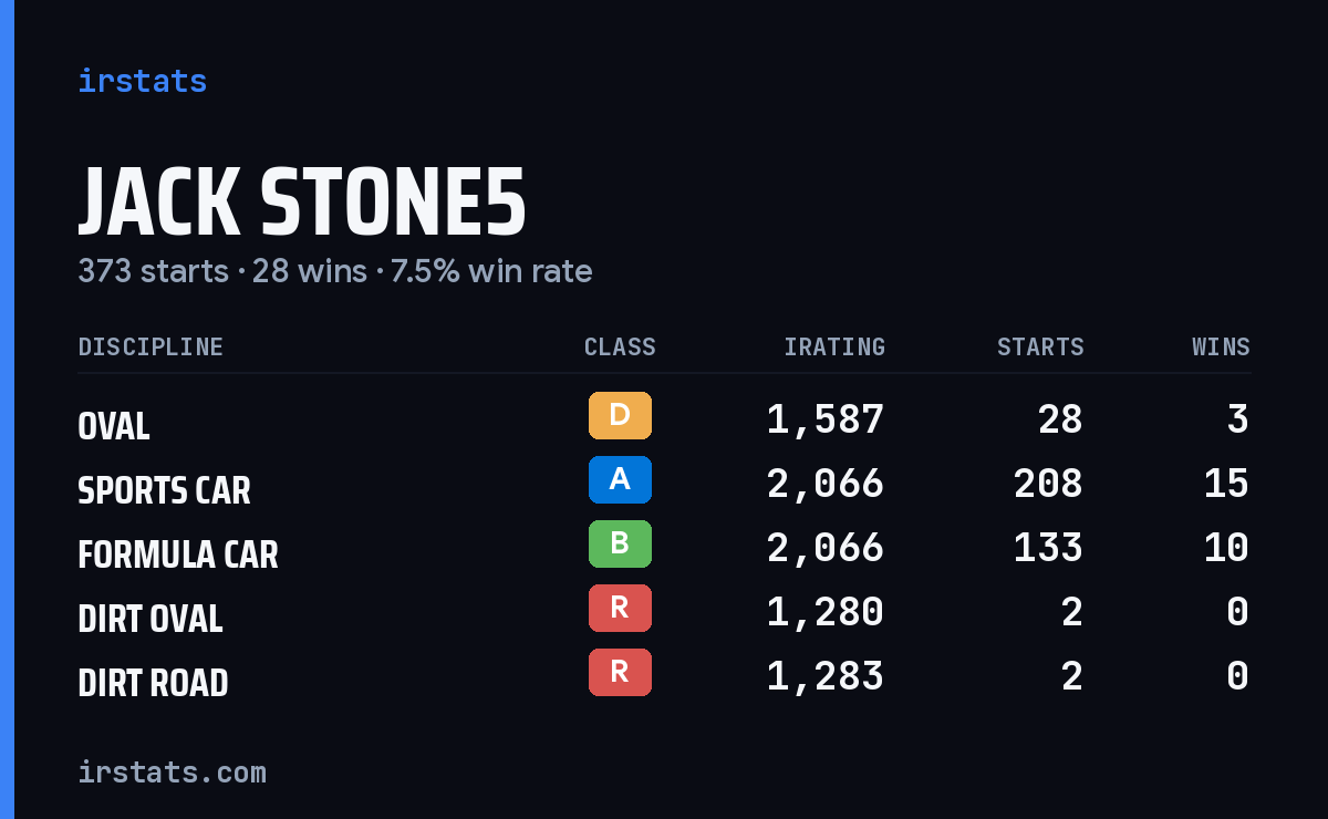 Loading... iRacing stats card