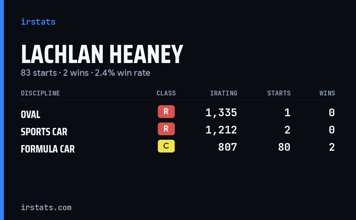 Lachlan Heaney iRacing stats card