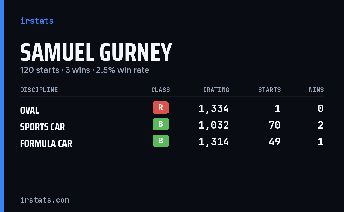 Samuel Gurney iRacing stats card