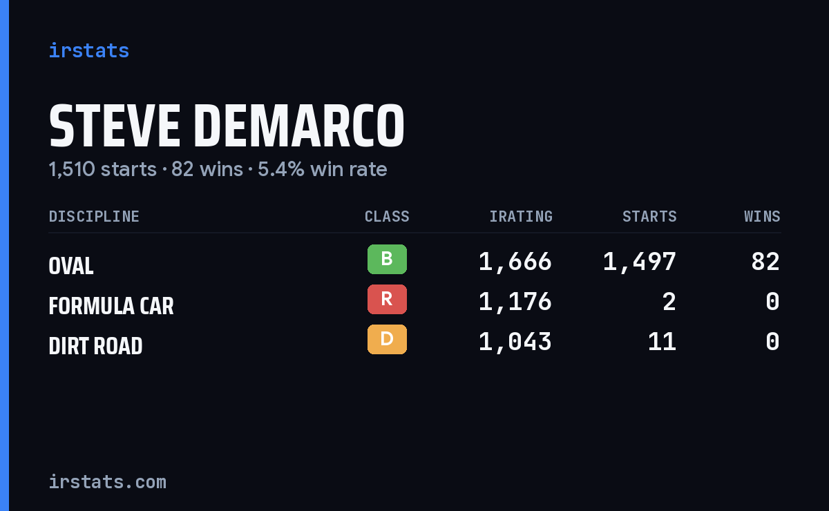 Steve Demarco iRacing stats card