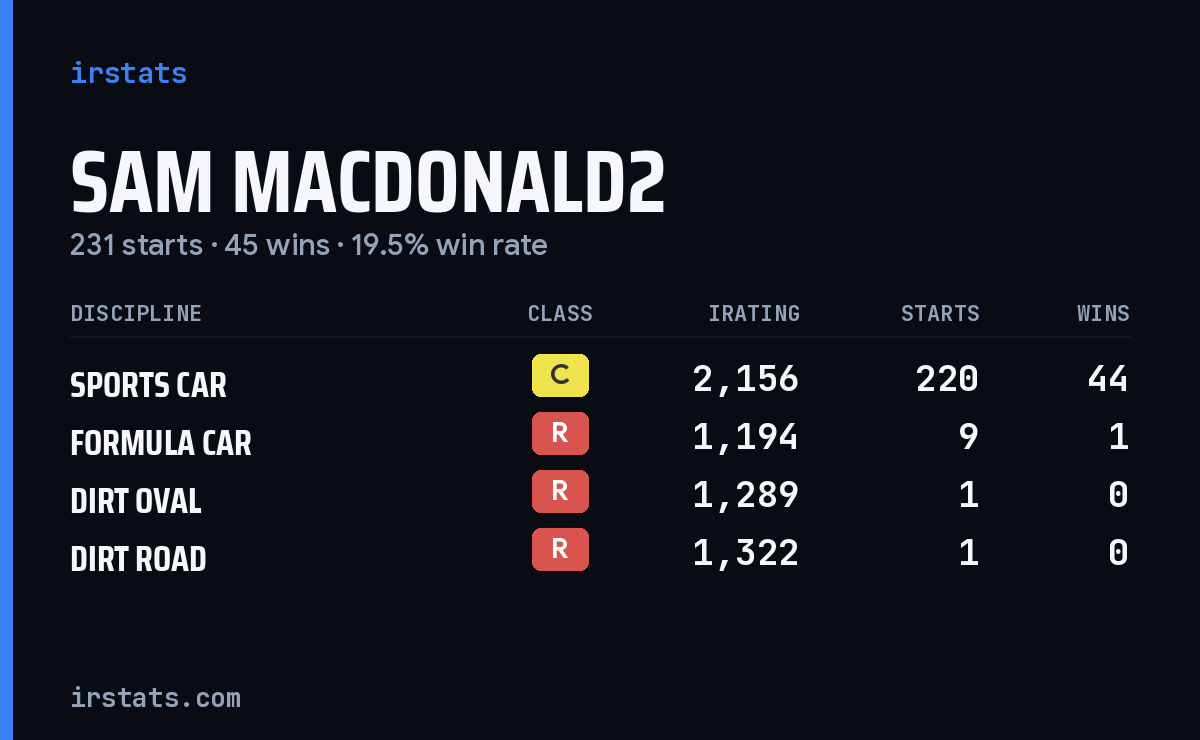 Loading... iRacing stats card