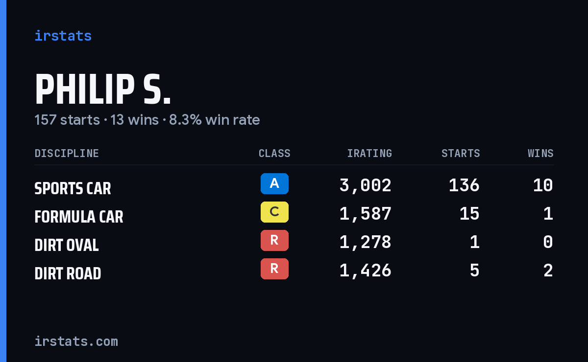 Philip S. iRacing stats card