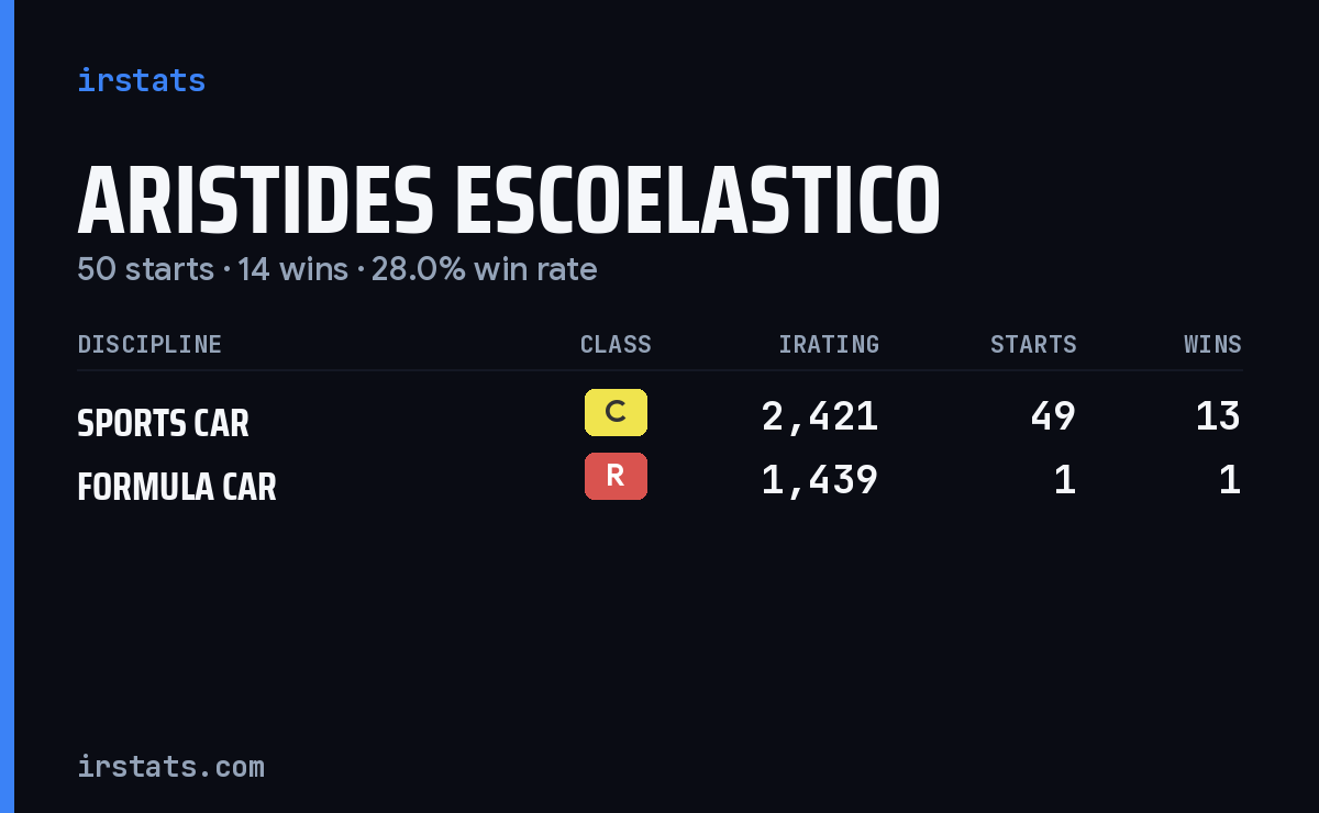 Aristides Escoelastico iRacing stats card
