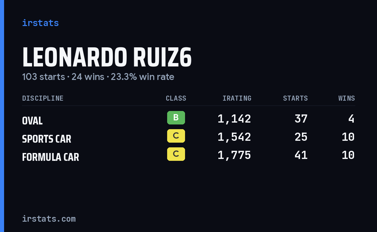 Leonardo Ruiz6 iRacing stats card