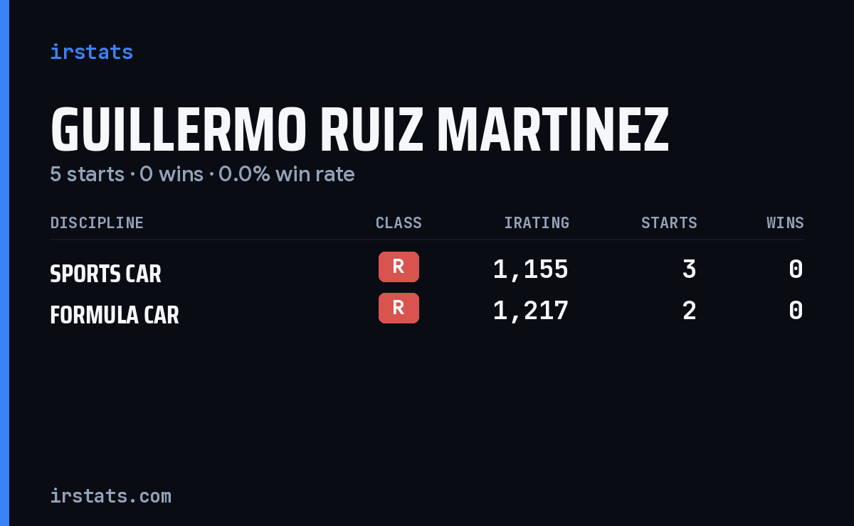 Guillermo Ruiz Martinez iRacing stats card