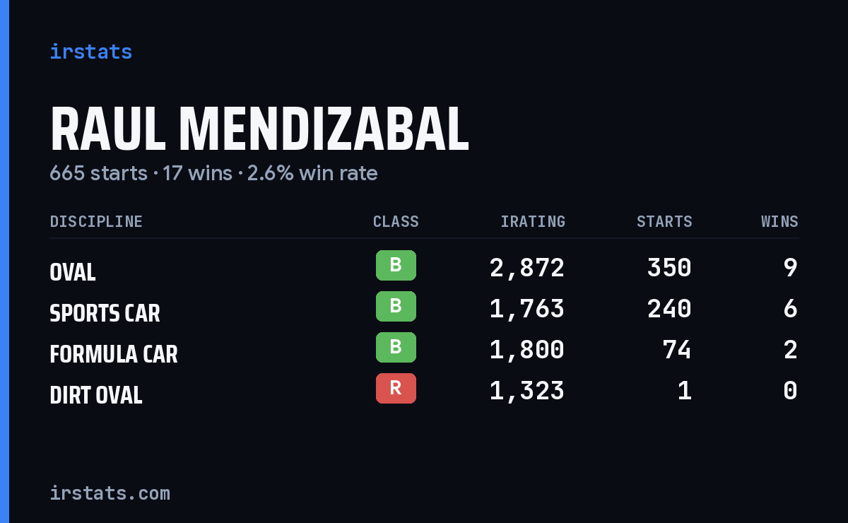 Raul Mendizabal iRacing stats card