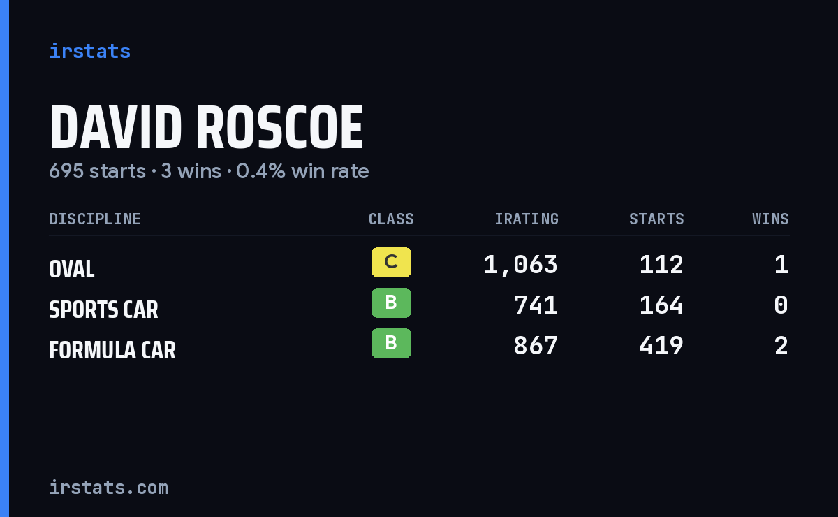 David Roscoe iRacing stats card