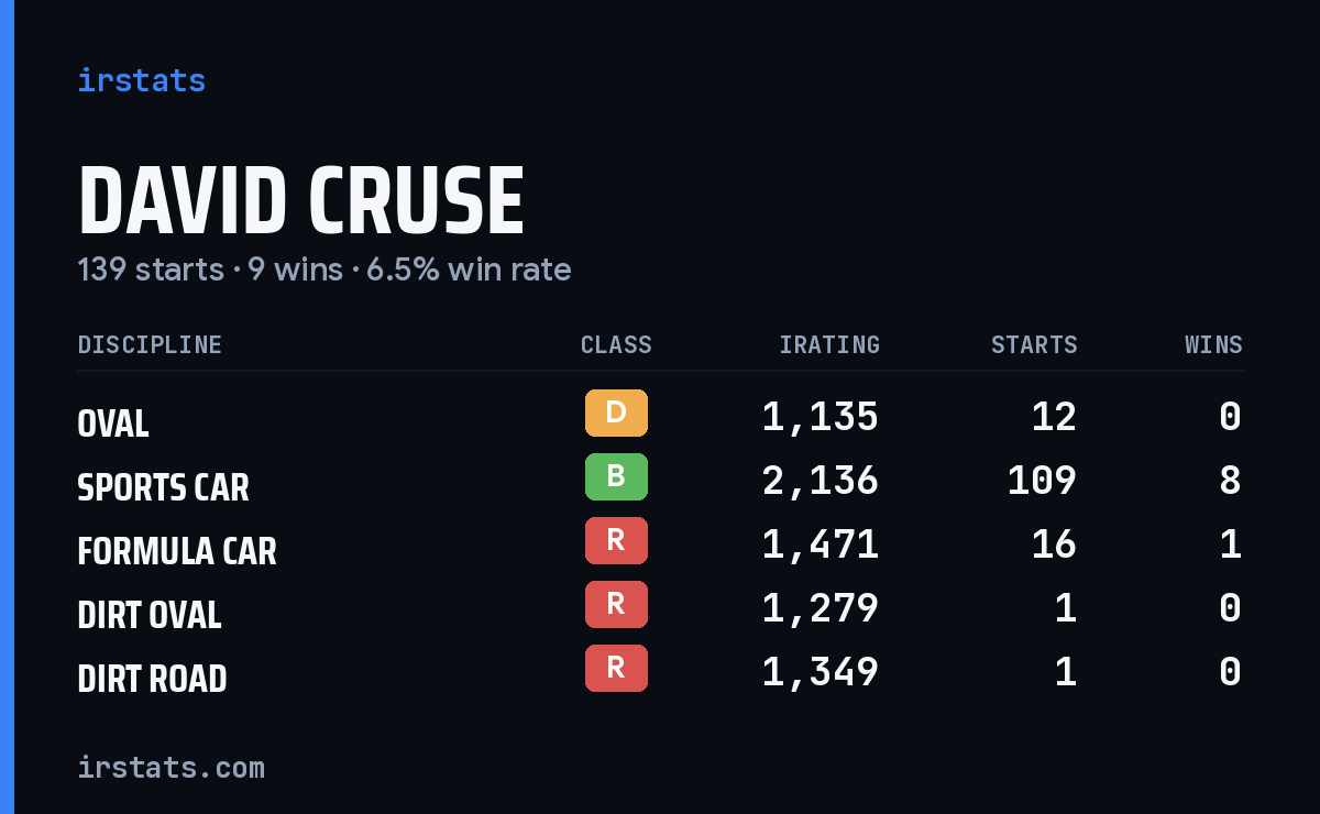 Loading... iRacing stats card