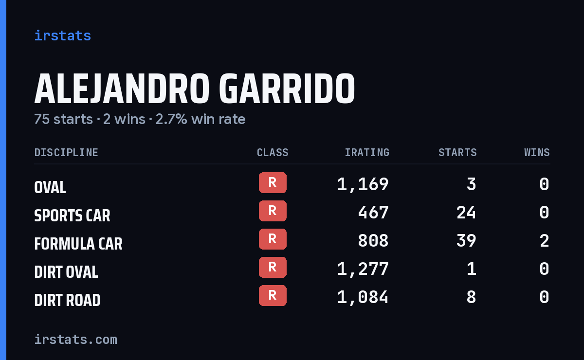 Loading... iRacing stats card