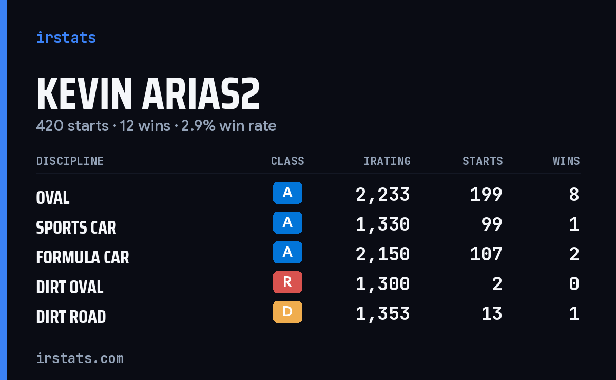Kevin Arias2 iRacing stats card