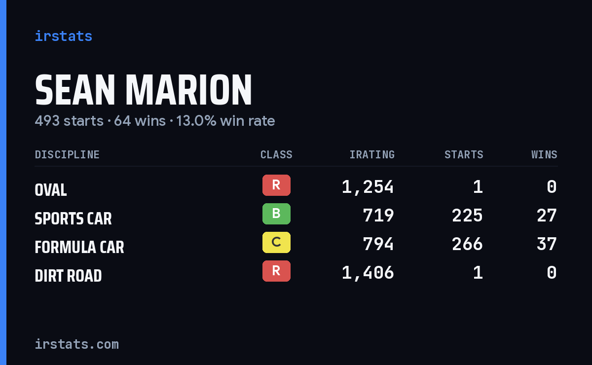 Sean Marion iRacing stats card