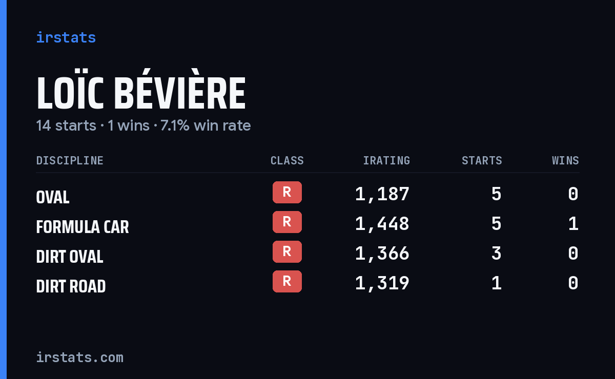 Loïc Bévière iRacing stats card