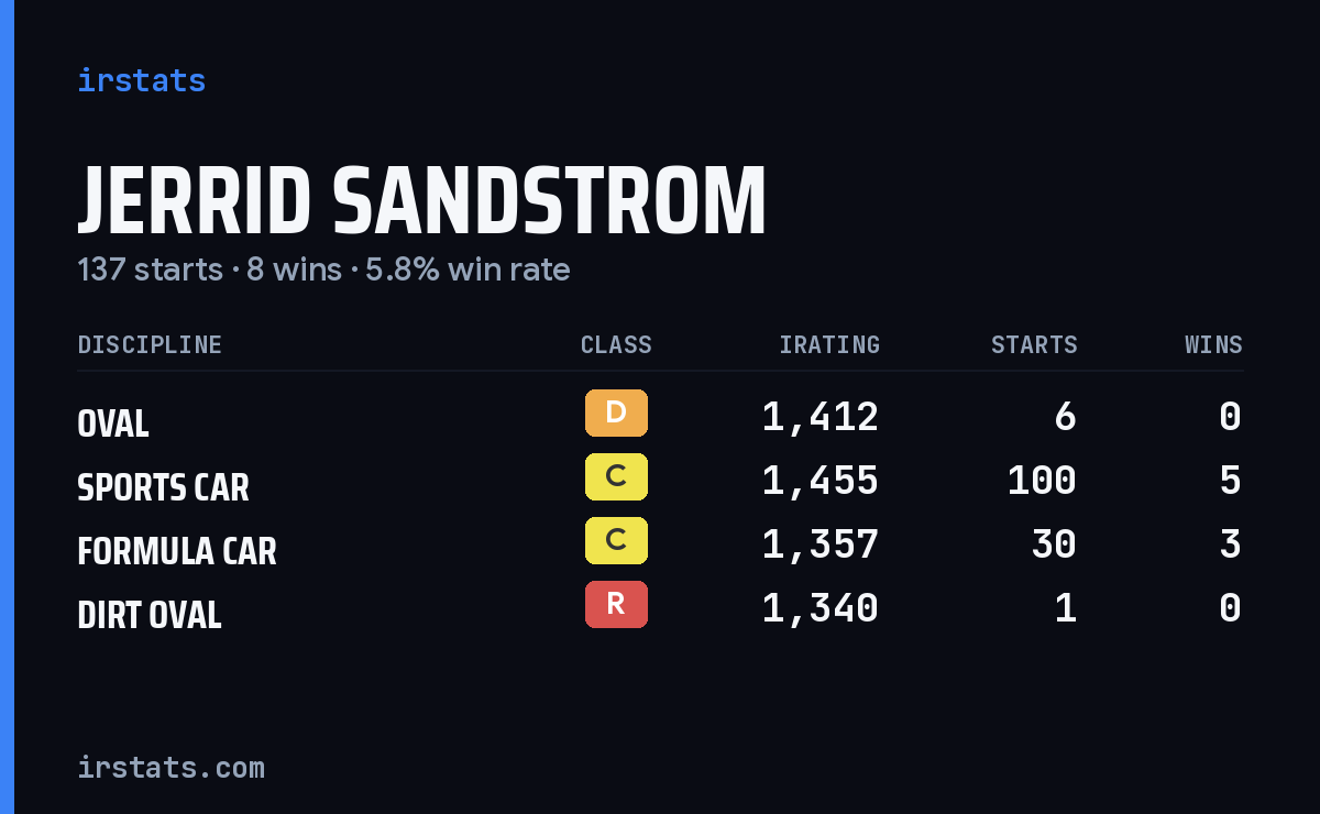 Jerrid Sandstrom iRacing stats card