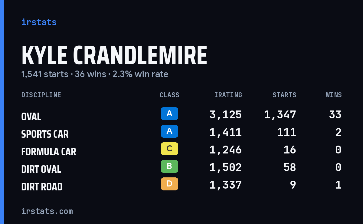 Loading... iRacing stats card