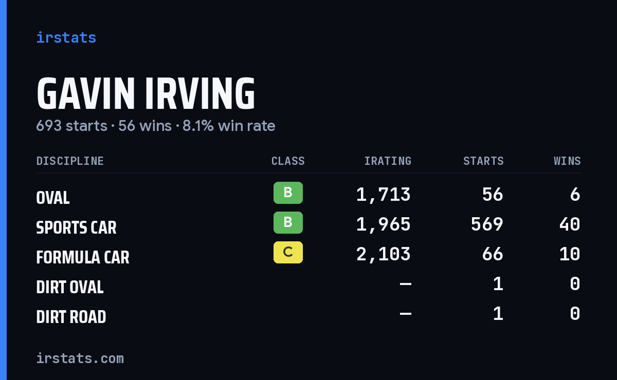 Loading... iRacing stats card