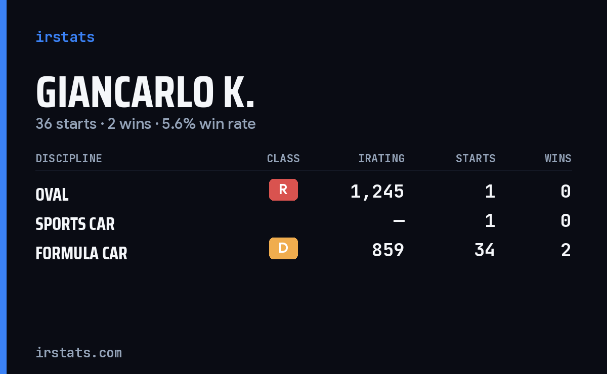 Giancarlo K. iRacing stats card
