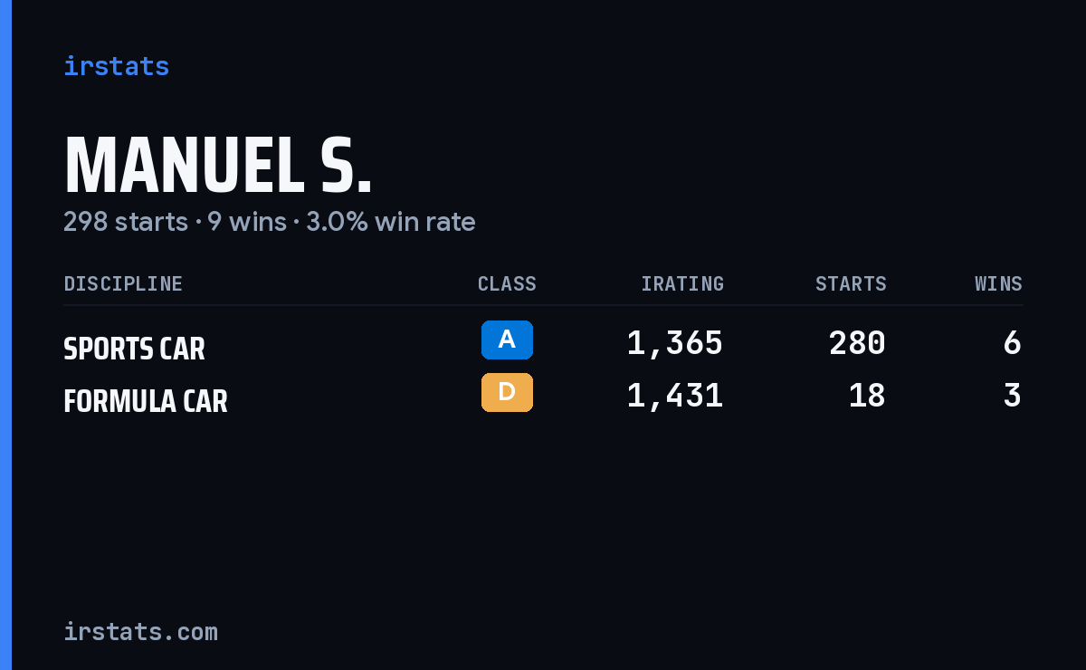 Manuel S. iRacing stats card