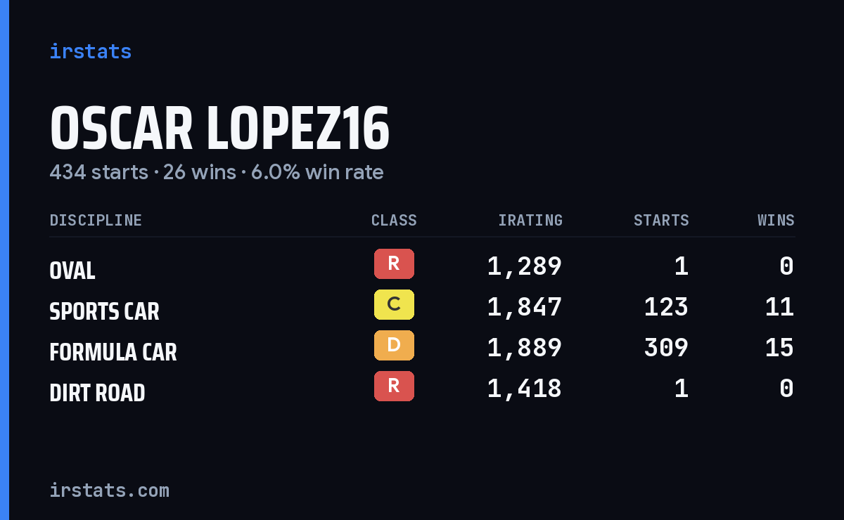 Oscar Lopez16 iRacing stats card