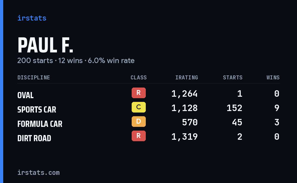 Loading... iRacing stats card