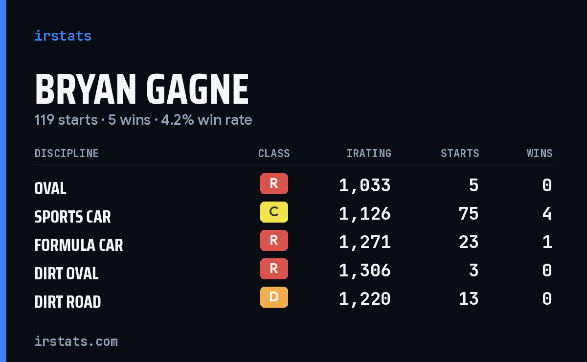 Loading... iRacing stats card