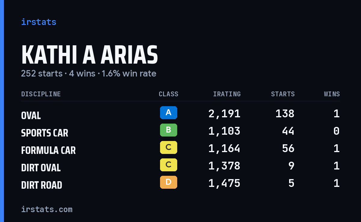 Kathi A Arias iRacing stats card