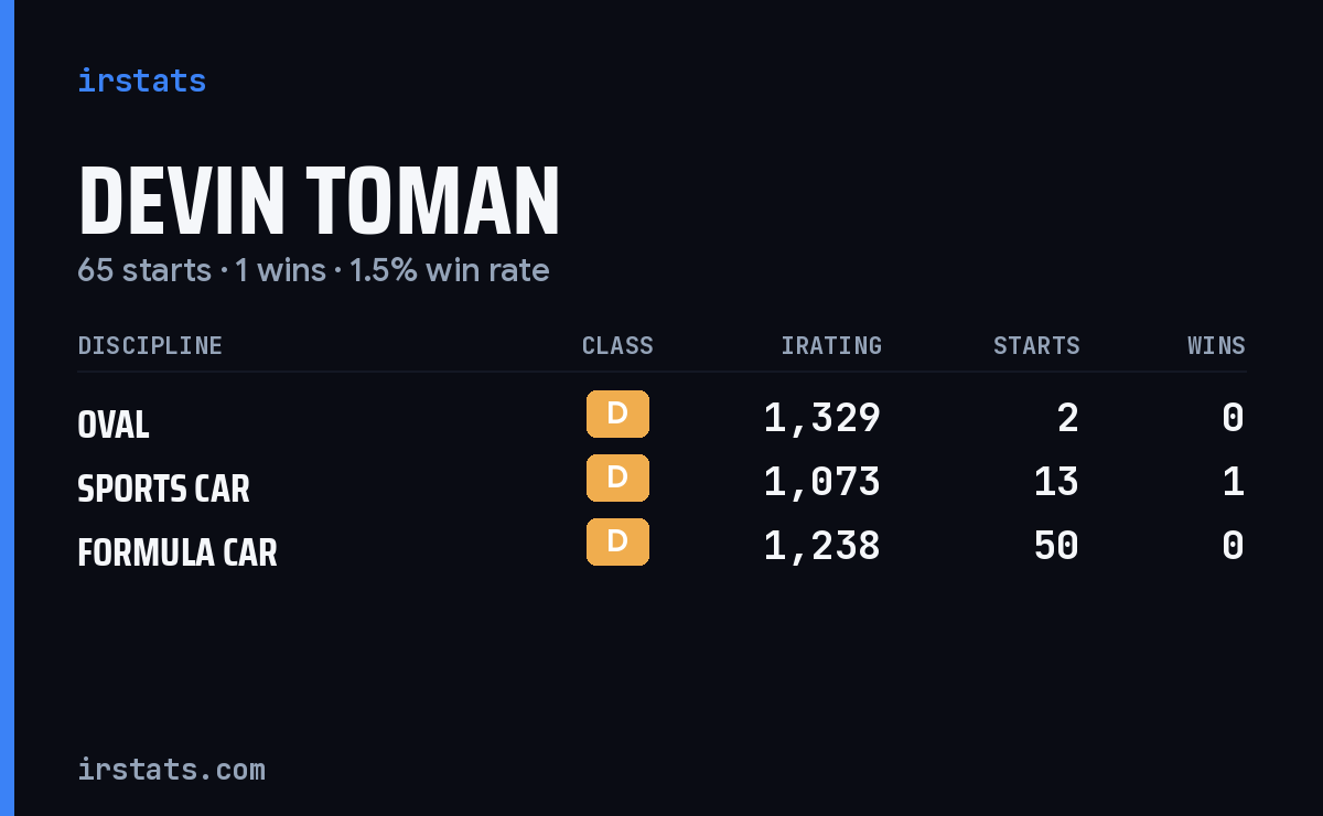 Devin Toman iRacing stats card